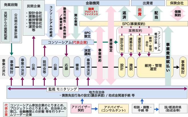 PFI事業の流れ